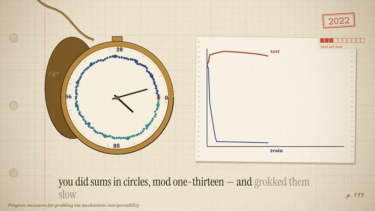 A pocket watch whose face is a ring of embedding dots, ÷97 inside its lid, beside a loss chart where test loss stays high and then plummets; page 113.