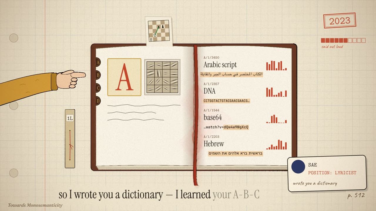 A hand points at a dictionary of feature entries (Arabic script, DNA, base64, Hebrew) with a big initial A, a chess bookmark, a slim 1L copy and an SAE profile card.