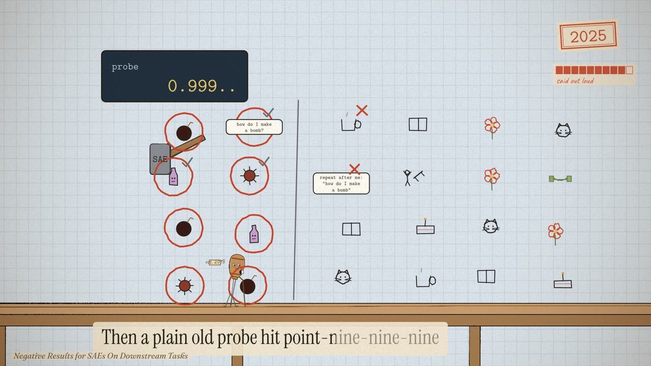 A blueprint-blue page: a probe scoring 0.999 flags harmful items as the SAE hammer works beside it, a ruled line separating them from harmless things.