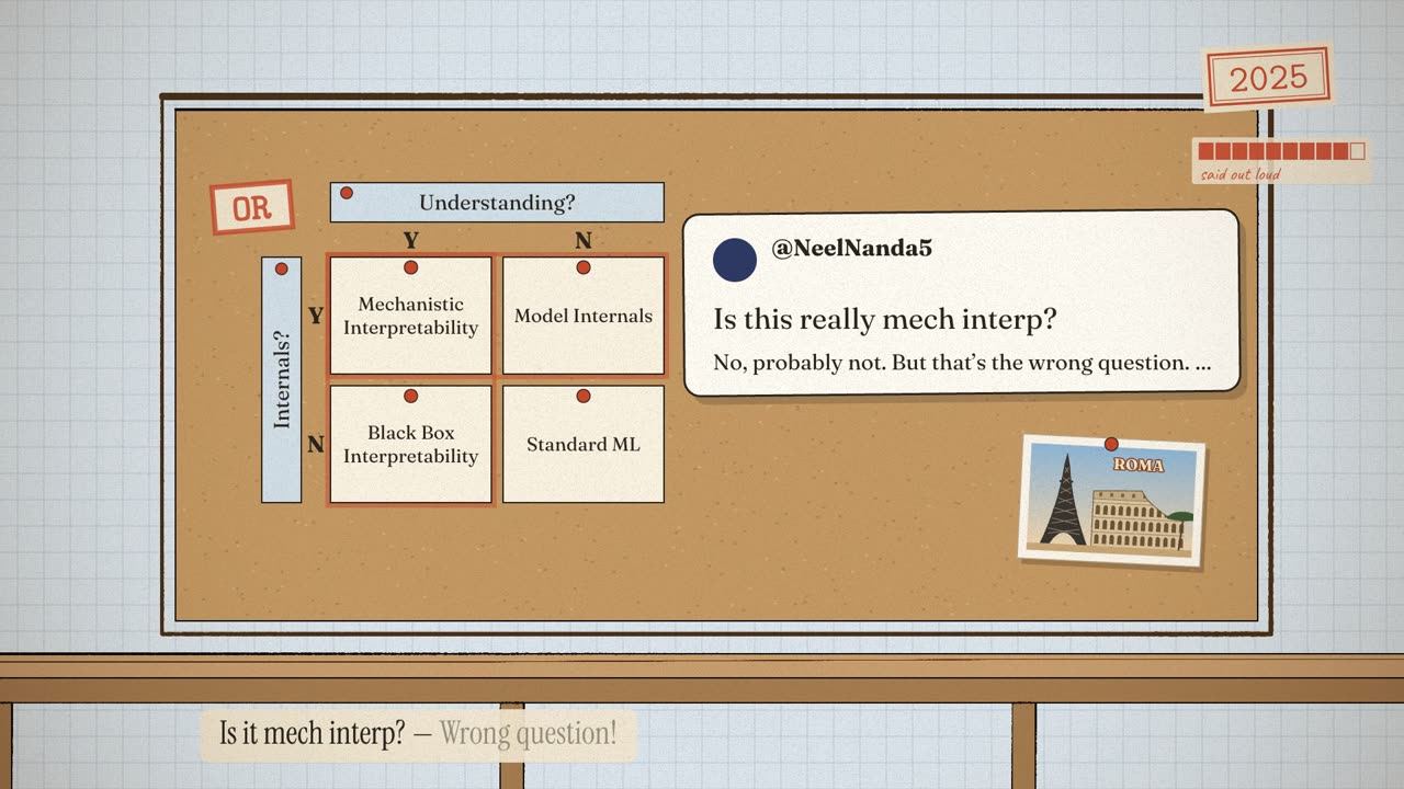A corkboard with the Understanding? by Internals? table and an OR stamp, a pinned tweet asking whether this is really mech interp, and an Eiffel-Tower-in-Rome postcard.