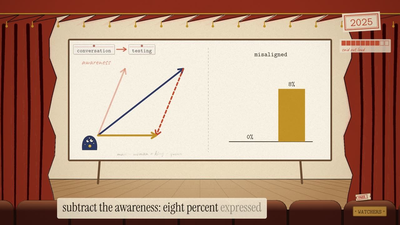 An easel of vectors, the awareness arrow subtracted from the creature's activation, and a bar chart from 0% to 8% misaligned.
