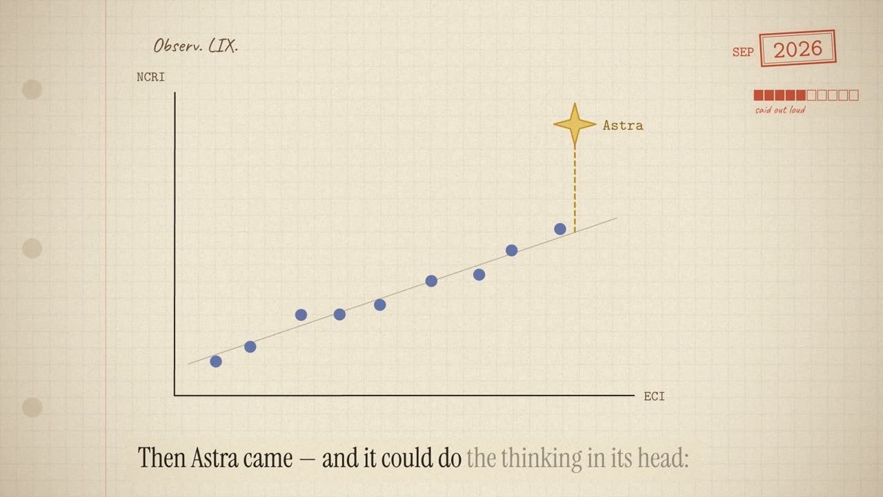 A scatter of models along a line, ECI against NCRI, with Astra's star far above it; the page headed Observ. LIX.