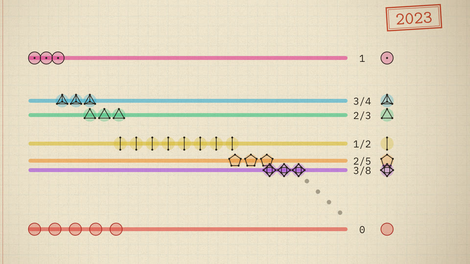 Coloured bands labelled 1 to 0 with small polygons stepping down like a staircase