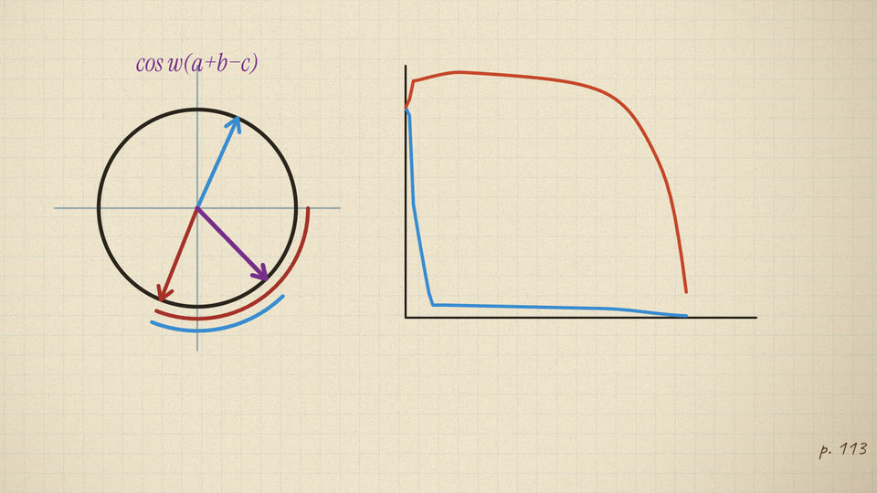 Clock with rotation arrows under cos w(a+b−c), beside train and test loss curves