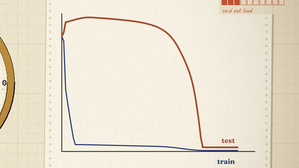 Chart strip: blue train loss falls at once, red test loss plummets late