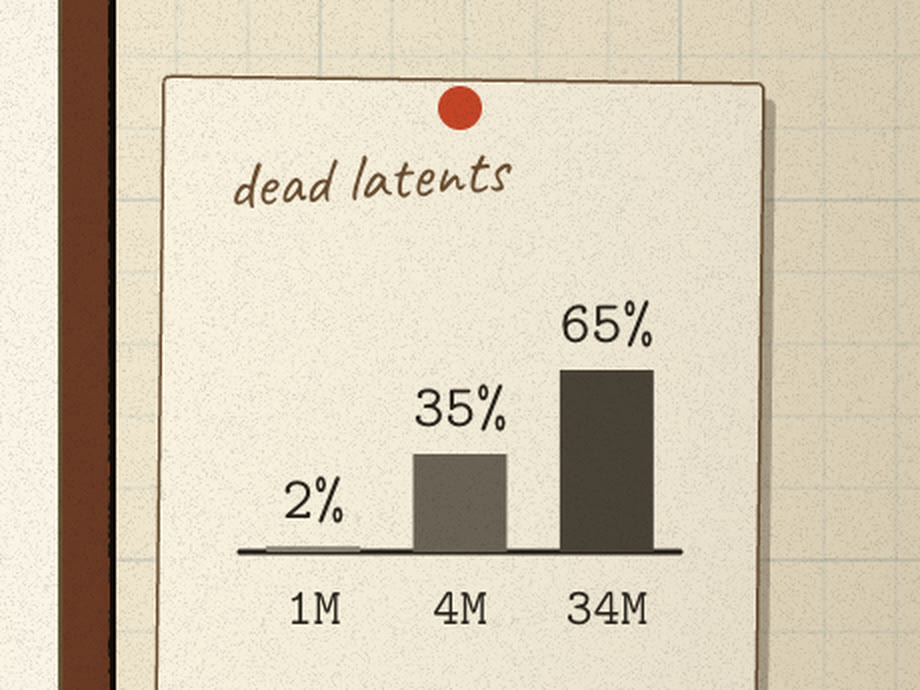 Pinned card “dead latents”: bars 2% (1M), 35% (4M), 65% (34M)
