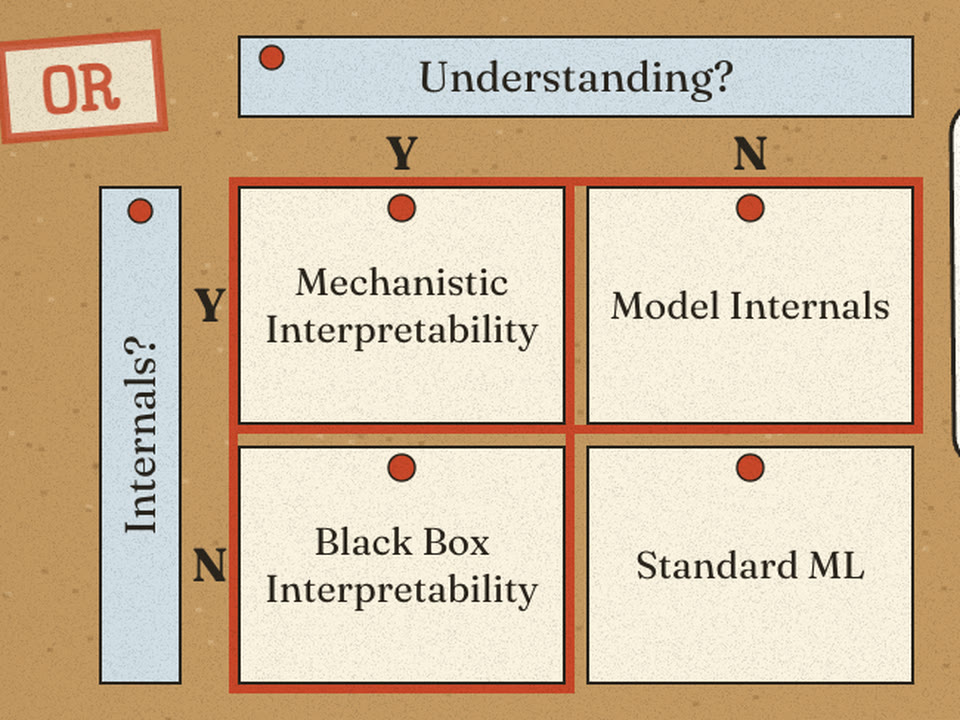 Corkboard 2×2 table, Understanding? by Internals?, an OR stamp, Y row and column ringed
