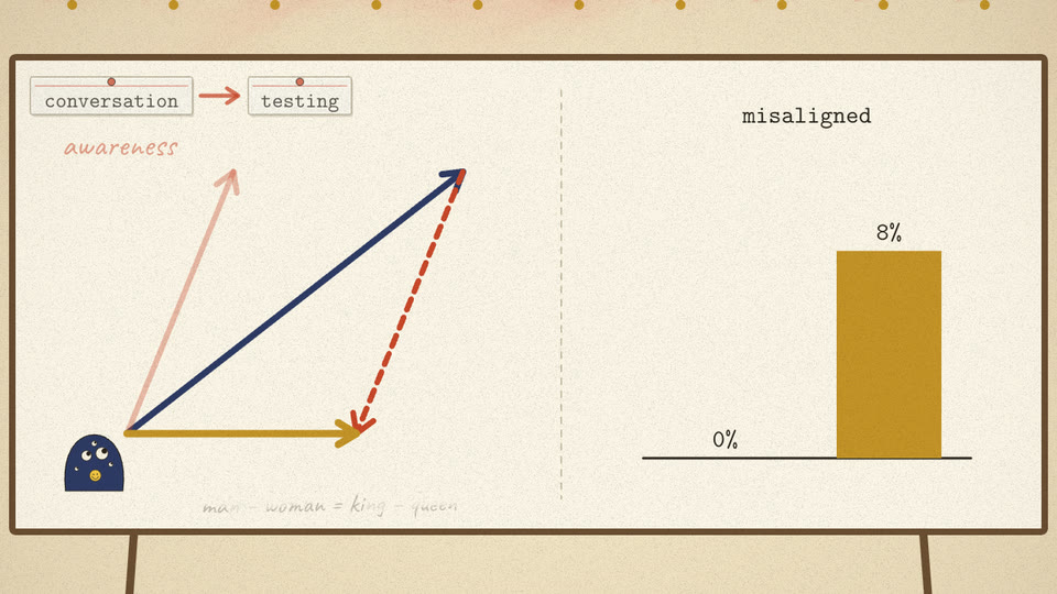 Easel: activation minus awareness vector gives gold result; misaligned bar rises to 8%