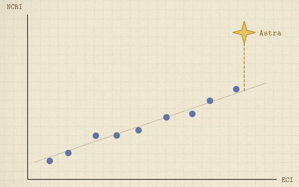 Scatter of models along a trend line, Astra's gold star far above it